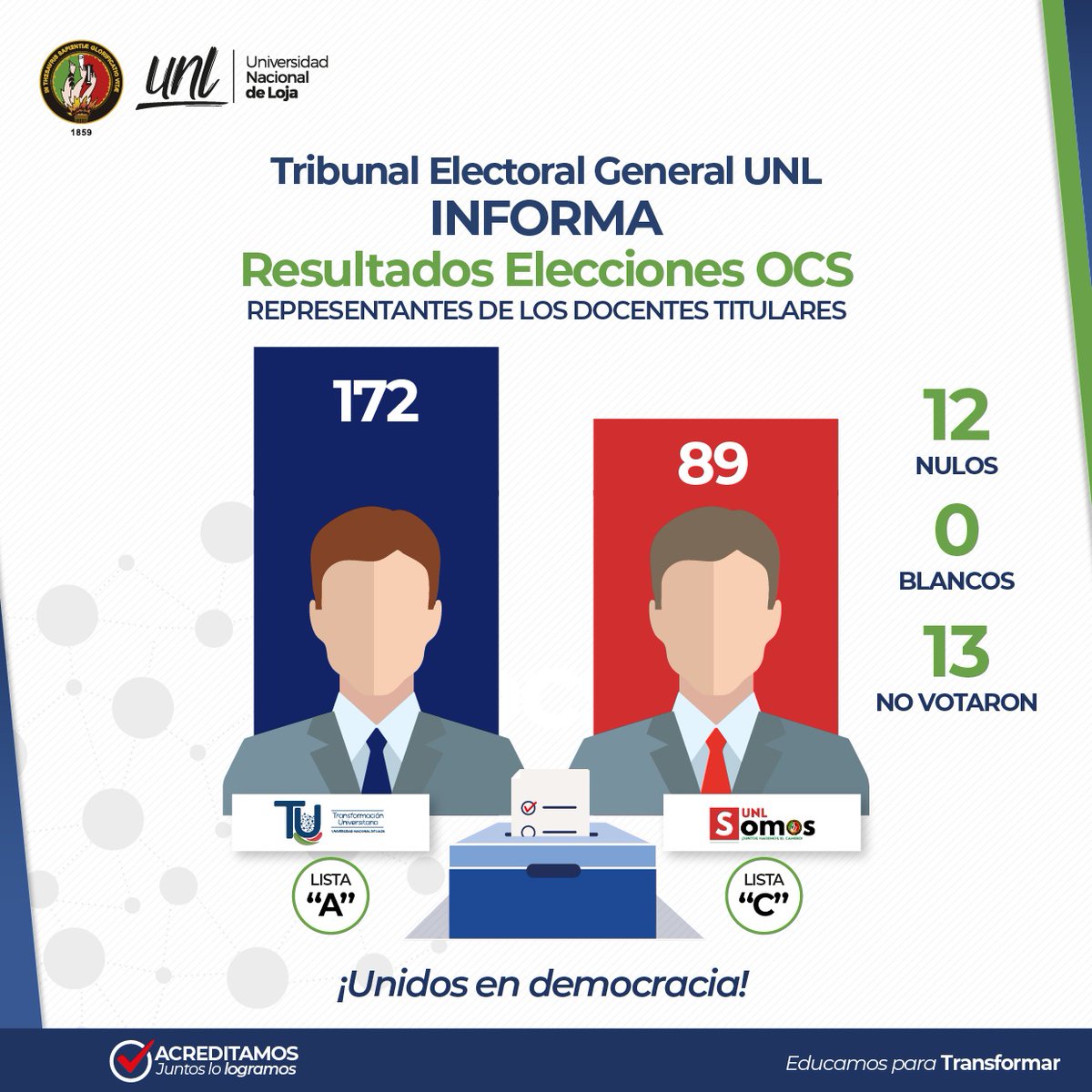 ivanburneo's tweet photo. Gracias a todos los que confiaron en nosotros! Sin campaña, con libertad de elección  y consciencia seguimos fortaleciendo la lucha por una mejor universidad! 👩🏻‍🎓Saludos a todos! #SomosUNL. @UNLoficial https://t.co/Tp19ijM7Px