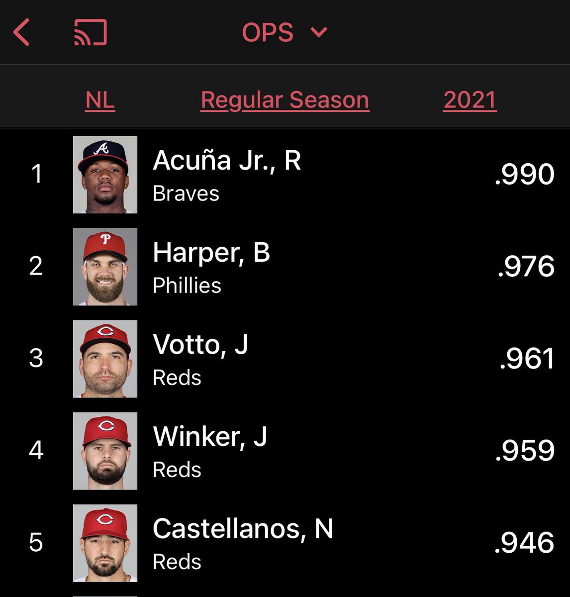 ChrisCalo1's tweet photo. #Reds fans need to admire the league leaders is OPS. https://t.co/5yPdlwbPKC