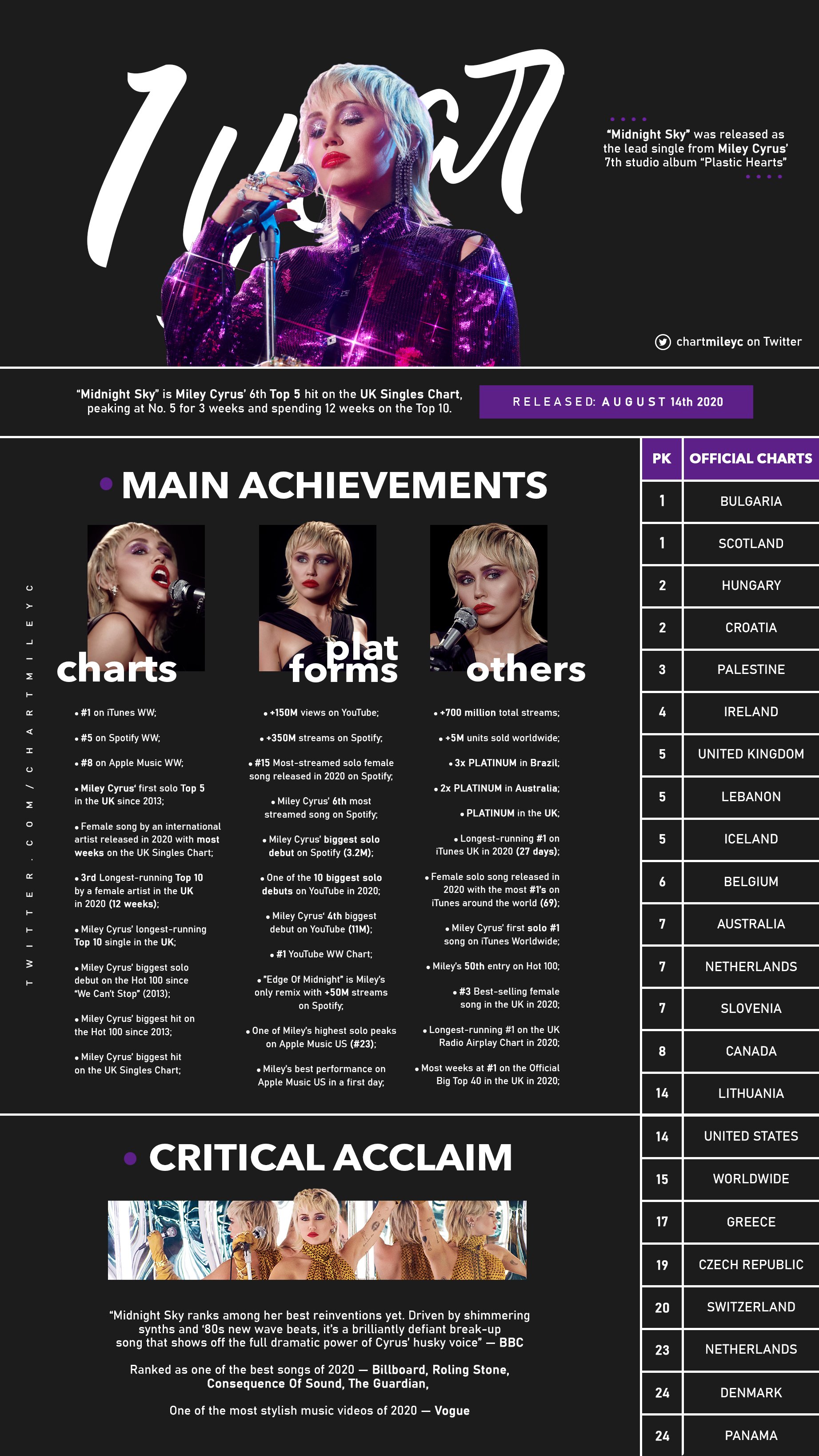 Miley Cyrus Charts on X: Plastic Hearts — First week streams on Spotify:   / X