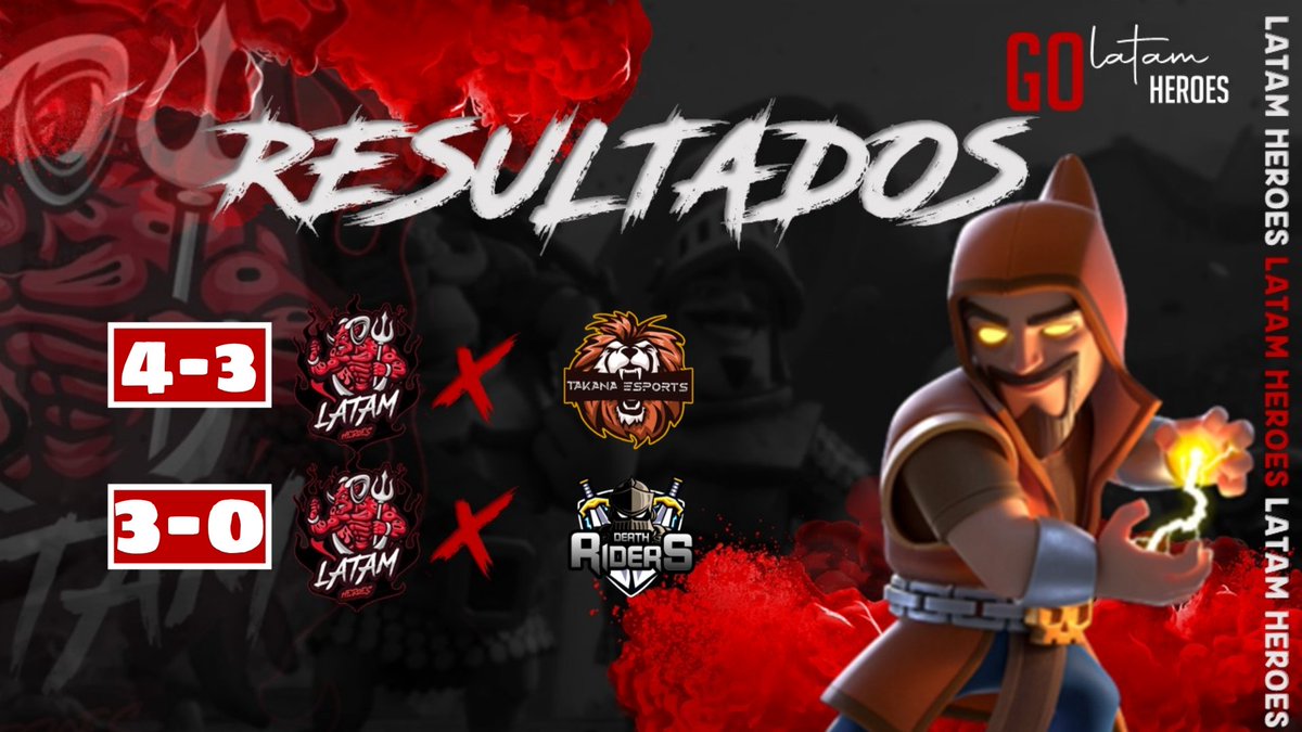 #VICTORIAS X2

Nos llevamos las victorias y pasamos de ronda 💪🔥

🏆 <a href="/AmazonicL/">Amazonic League</a>
🆚 <a href="/EsportsTakana/">Takana Esports</a>
👤 <a href="/Alejandro5osa/">Alejandro Sosa 👻</a> [4-0]🏅

🏆 <a href="/CupViper/">Viper's Cup</a>
🆚 <a href="/DeathRidersGG/">Death Riders eSports</a>
👤 <a href="/SMLeon18/">León</a> [6-0] 🏅

Players:
<a href="/Sub_ZeroCR/">ᨗ</a> 🔥
<a href="/TSLucas16/">Lucas</a> 🔥
@Alvaro4Cr 🔥
<a href="/MBaquedano8/">Marco Baquedano</a> 🔥
<a href="/DaniTHCcR/">Ilia Dani✨</a> 🔥

#LetsgoLH 🔥