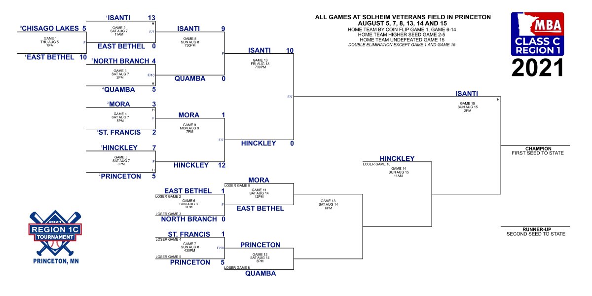 MinnBaseball Region 1C tweet media