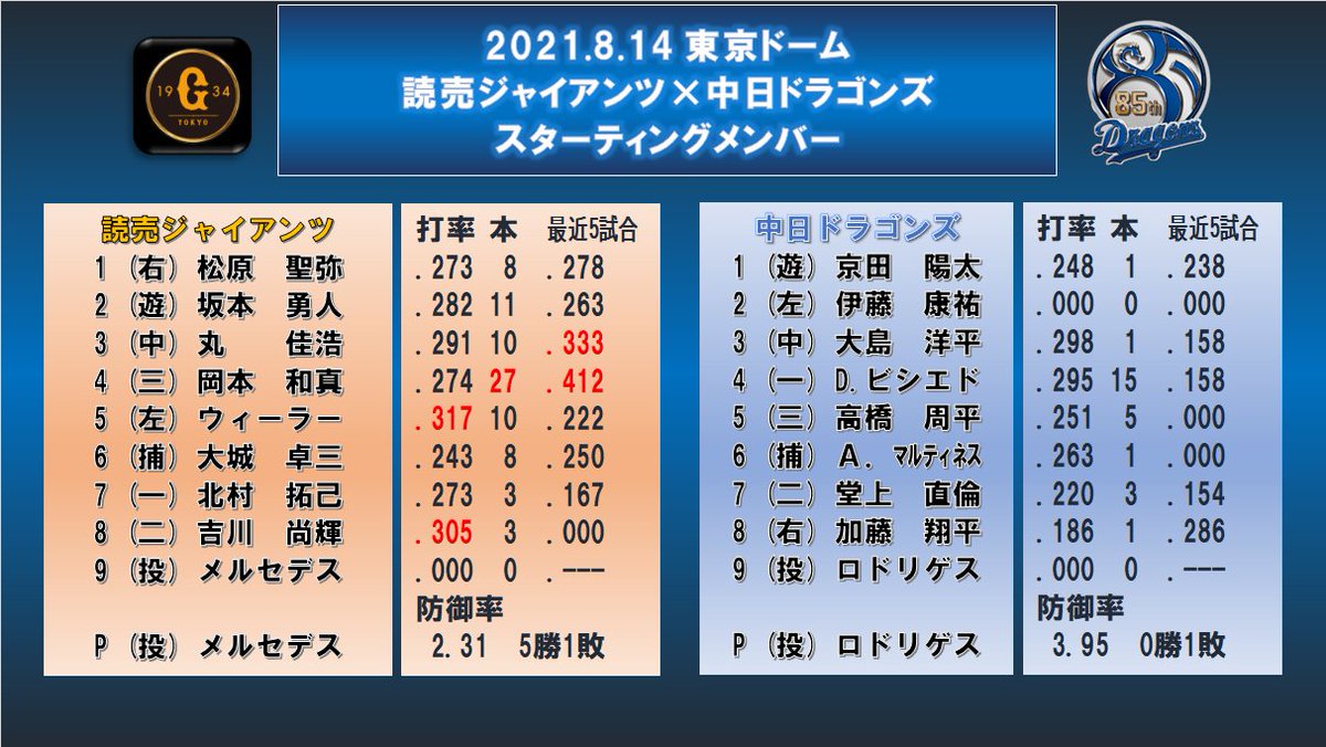 しーと على تويتر 2021 8 14セ公式戦 読売ジャイアンツ 中日ドラゴンズ 第16回戦 東京ドーム 14 00 スターティングメンバー 6番キャッチャーにアリエル マルティネス 先発はジャリエル ロドリゲスのキューババッテリー ジャイアンツ先発はc C メルセデス