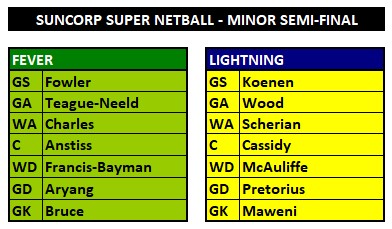 NetballScoop's tweet image. .@SuperNetball #SSNFeverLightning

Okay, has everyone settled down after that last thriller? hopefully this game isn't an anticlimax by comparison. The winner meets Giants next week.

Starting teams: