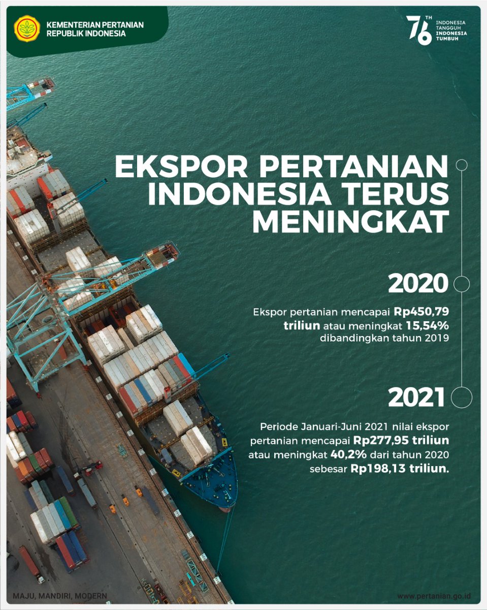 karantina_yogya's tweet photo. Berdasarkan data @bps_statistics kinerja ekspor pertanian terus meningkat. Pada tahun 2020, ekspor pertanian mencapai Rp450, 79 triliun atau meningkat 15,54% dibandingkan tqhun 2019 #MerdekaEkspor https://t.co/SBYRCXQ2ek