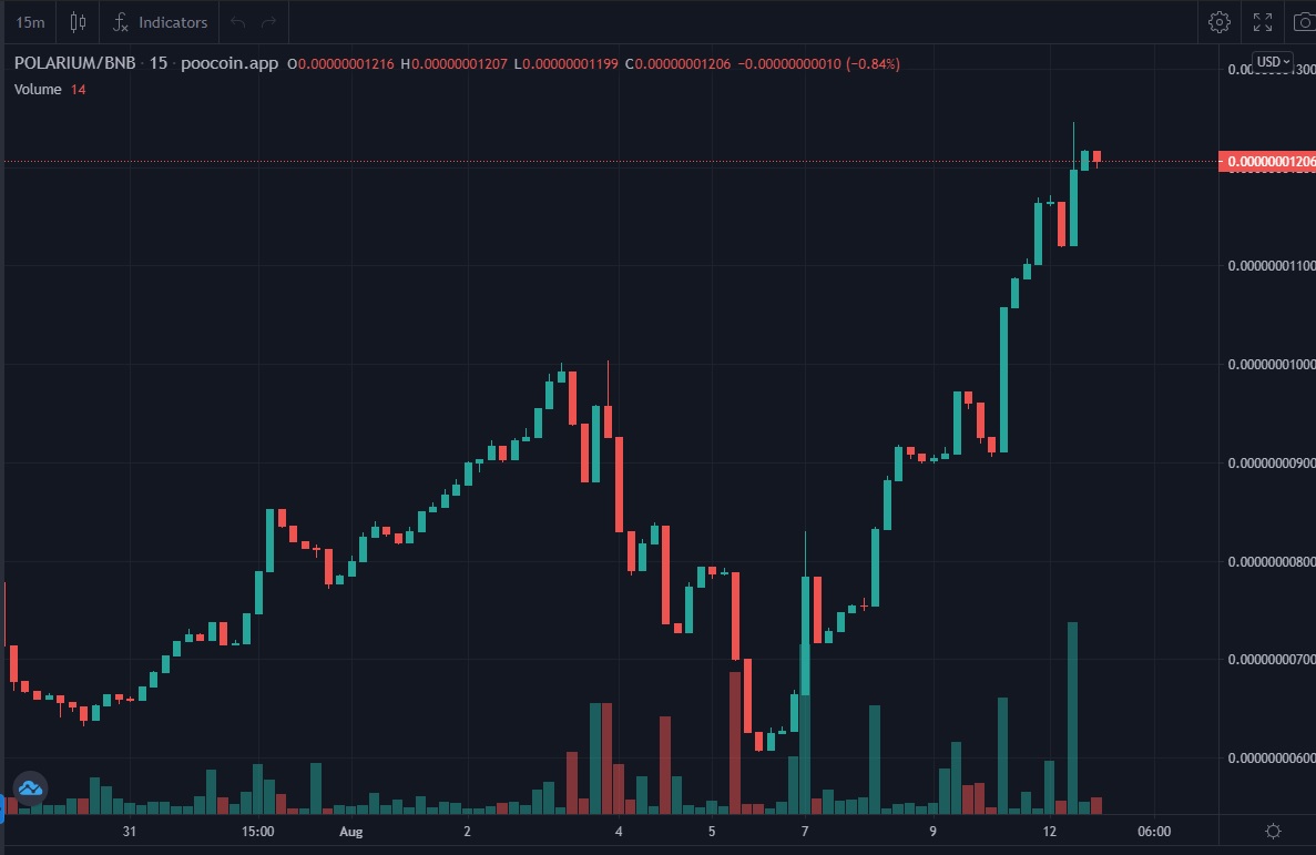 polariumtoken's tweet photo. Let's Go HIGH! 🚀

#Polarium #pump #Crypto https://t.co/3Yy2EGfxim