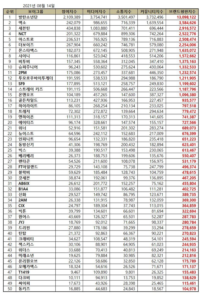ONF_BRAND's tweet photo. 📊Brand Reputation📊 [Boy Group August 2021]

#ONF ranked #15 of 50!

July 2021: #21
August 2021: # (🔺6)

🌱Participation: 104,189
🌱Media: 457,265
🌱Communication: 147,600
🌱Community: 387,327

TOTAL: 1,096,380

#ONF #온앤오프 #オンエンオフ 
#여름쏙 #POPPING
@WM_ONOFF https://t.co/5CrtFhm88o