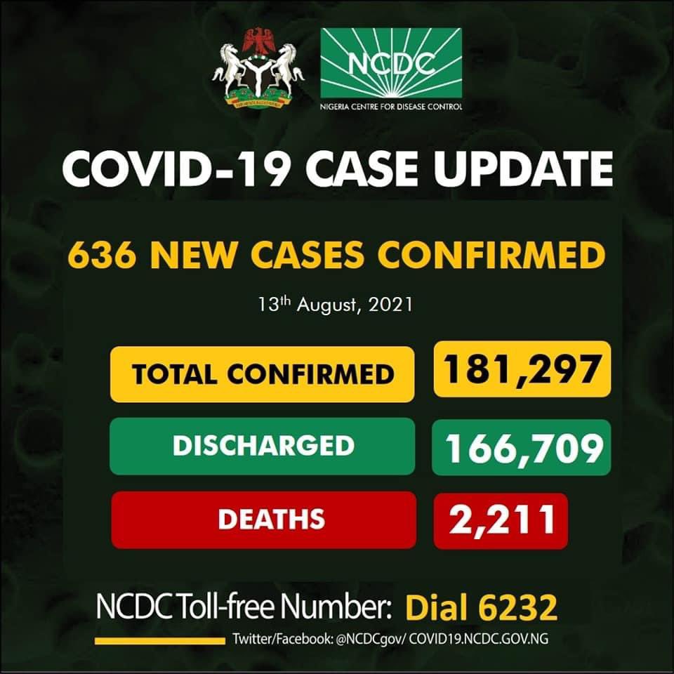 1/2 636 new cases of #COVID19Nigeria;

Lagos-291
Rivers-117
Taraba-58
Akwa Ibom-54
Kwara-28
Ekiti-14
Ogun-14
FCT-13
Oyo-11
Edo-9
Osun-6
Bayelsa-5
 Delta-4
Gombe-4
Abia-3
Plateau-3
Sokoto-1

181,297 confirmed
166,709 discharged
2,211 deaths