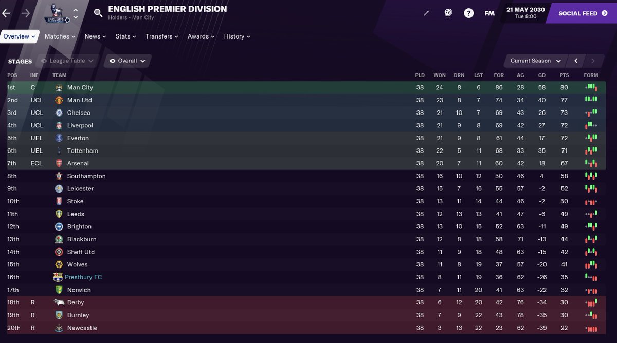 FM21Story's tweet photo. We stayed up on the penultimate game!  One of the biggest achievements on this whole journey to be honest.  Something that really helped was the recalling of young regen I had on loan in Holland.  Quickly became our best player.  Premier League again next year https://t.co/vHvGmHvgLb