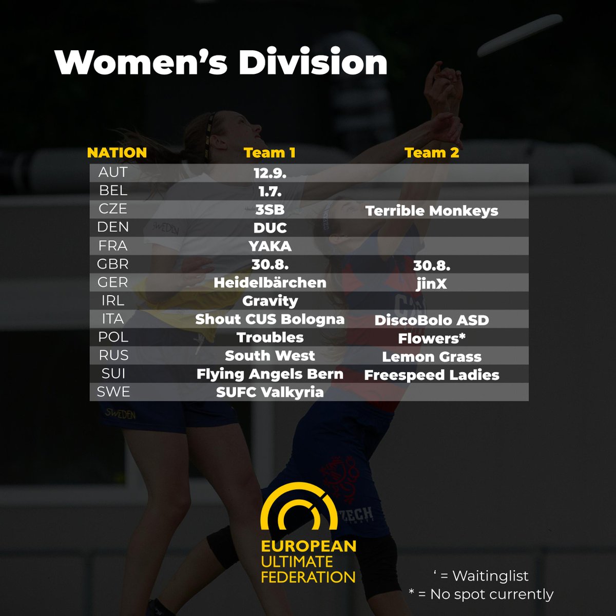 EUF_Ultimate's tweet image. We are pleased to announce the teams that are currently pre-registered for XEUCF 2021! Congratulations and we can’t wait to see you all in Belgium!

If you have any questions don’t hesitate to reach out to us per mail.