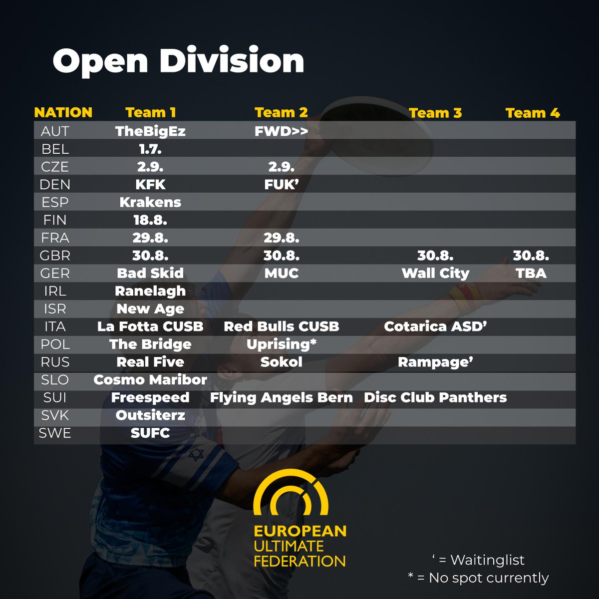 EUF_Ultimate's tweet image. We are pleased to announce the teams that are currently pre-registered for XEUCF 2021! Congratulations and we can’t wait to see you all in Belgium!

If you have any questions don’t hesitate to reach out to us per mail.