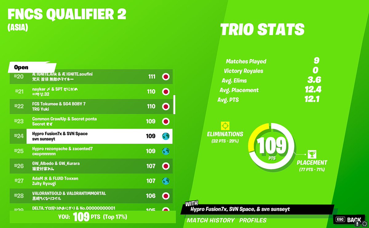 #24 <a href="/Sp4ceFN/">Sp4ce(LFT)</a> <a href="/Fusionrr/">Fusion</a> 

<a href="/S3VENesp/">What shld I do with this</a> 

WE QUALIFIED TO FINALS

ILL BE STREAMING TOMMORROW 

I LOVE YOU ALL