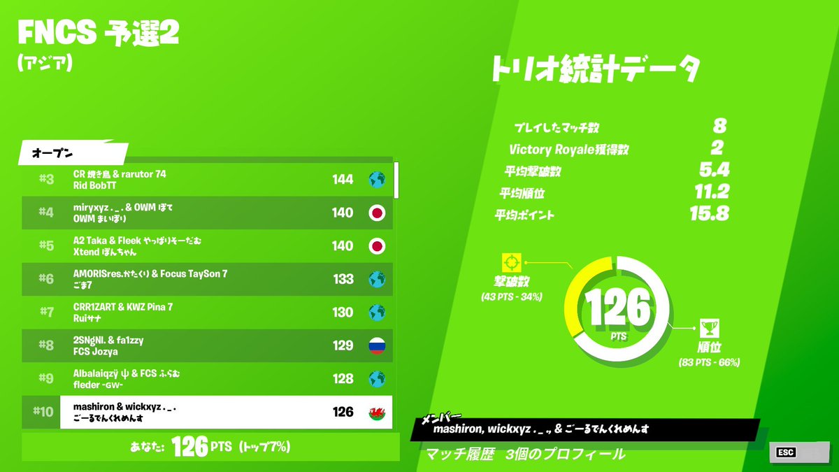 LGK_____'s tweet photo. 【FNCS予選２ 準決勝結果報告】

#10 Clemens @clemensFN 
#26 れん @REN_FN1 
#30 RiaM @fnRiaM 

明日の決勝、皆さんの応援よろしくお願いします🔥 #LGK https://t.co/QPD2mTqMfb