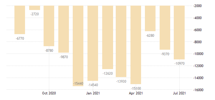 thecuriousecon1's tweet photo. India recorded a trade deficit of 10970 USD Million in July of 2021. Describe the trend and discuss the advantages and disadvantages for an economy like India #economicsstarter #EconTwitter https://t.co/DNNiIQuQsB