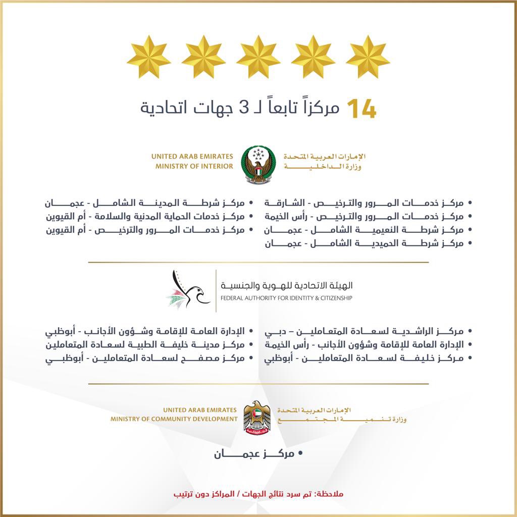 HHShkMohd's tweet photo. اعتمدنا اليوم نتائج تصنيف النجوم لـ69 مركز خدمة حكومي .. 14 مركزاً حققت ارتفاعاً بتصنيفها .. مركز مرور وترخيص الفجيرة وهيئة الهوية فرع البرشاء في دبي حصلا على أعلى تصنيف وهو 6 نجوم .. مبروك لمراكز ال٦ نجوم .. ولمراكز ال٣ نجوم نقول التقنية تقدمت وتقدم خدمات أفضل من ذلك … https://t.co/4QzwPpTJR3