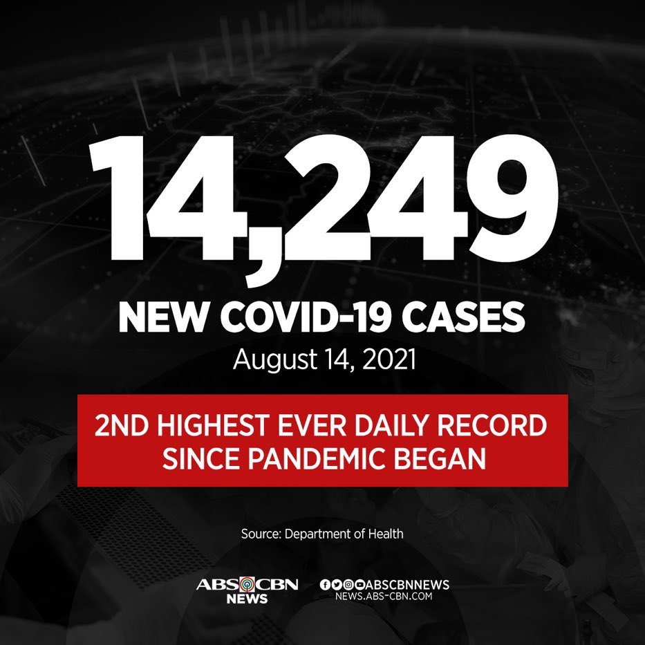 jvejercito's tweet image. Ingat guys!  Today is the highest daily record since Pandemic.