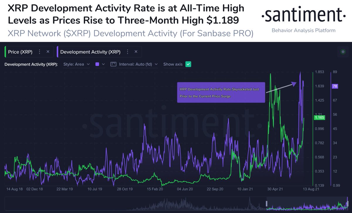 Santiment On Twitter Xrp Has Pumped To 1 189 Today For An Impressive 3 Month High Before It Decoupled From The Crypto Pack We Saw Hints Of Development Activity Skyrocketing Xrp S Team Is Santiment On Twitter Xrp Has Pumped To 1 189 Today For An Impressive 3 Month High Before It Decoupled From The Crypto Pack We Saw Hints Of Development Activity Skyrocketing Xrp S Team Is