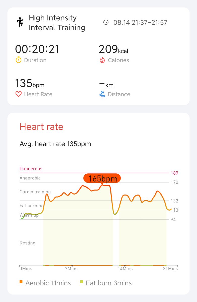 Day 19 completed! Dont think I would need a break! <a href="/Stephhh39725463/">Stephhh</a>  <a href="/VindictiveLaw/">Vincent</a>  <a href="/GordanoDadog/">Gordano Dadog</a> <a href="/Mobvoi_Official/">Mobvoi_Official</a> #hiitchallengewithticwatche3