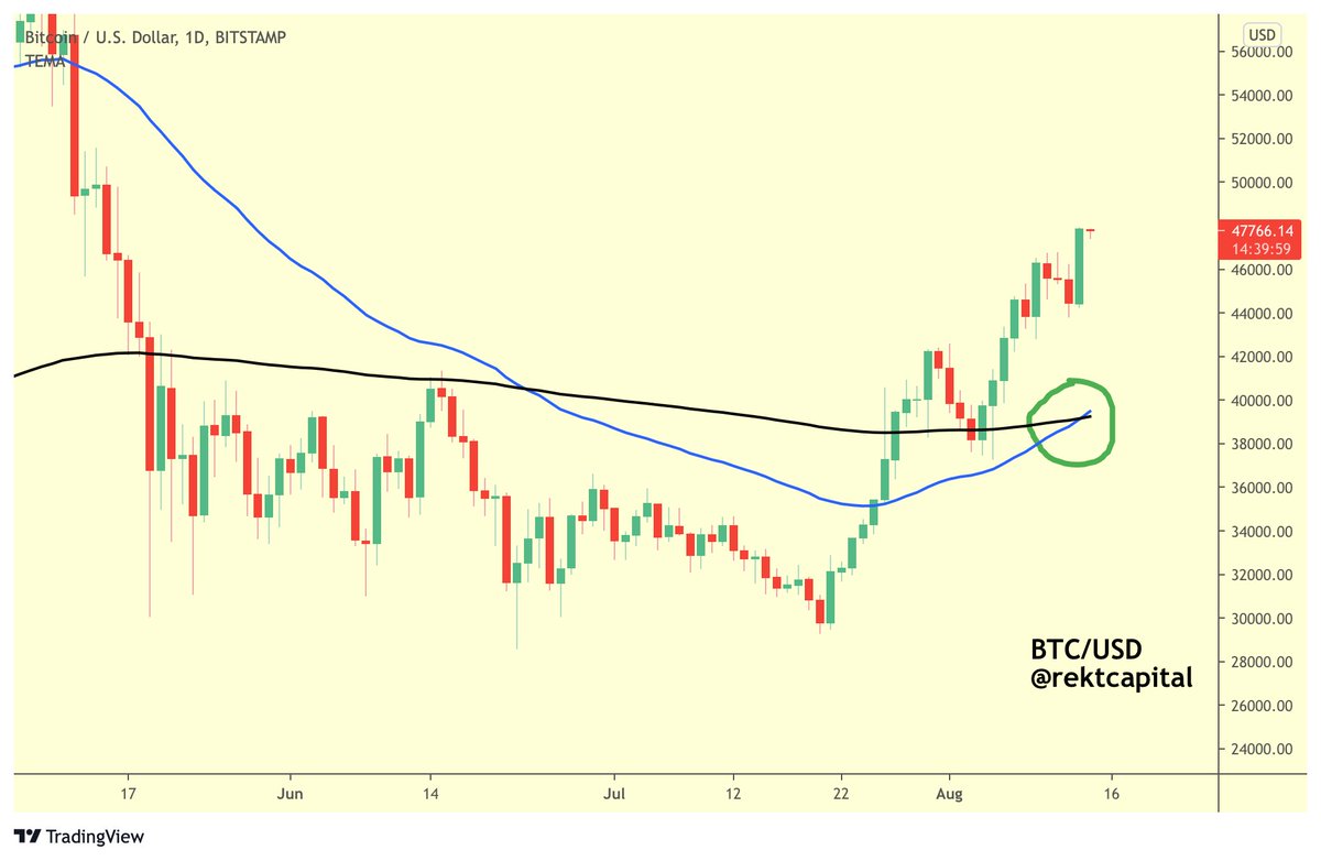 The new #BTC Golden Cross is here $BTC #Crypto #Bitcoin