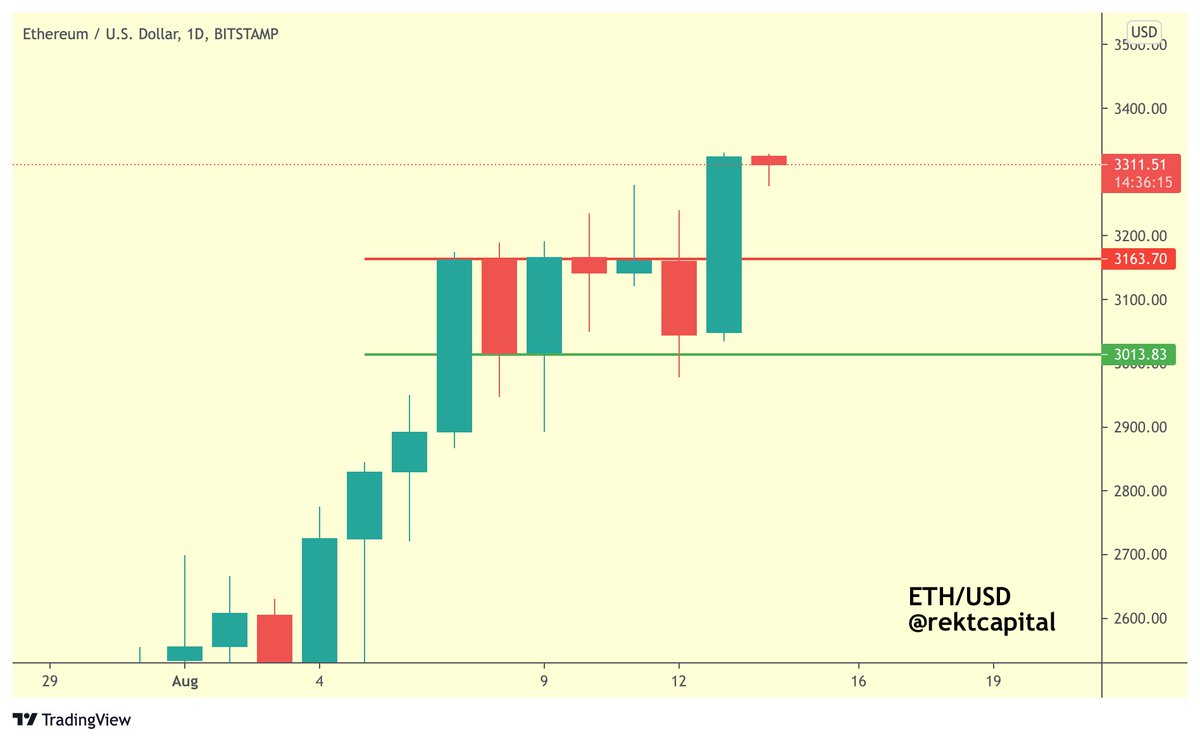 $ETH has broken out from its Daily Flagging Structure also

Any dips to ~$3160, should we get them, would be healthy as they would likely constitute a retest attempt of the Flag

#Crypto #Ethereum