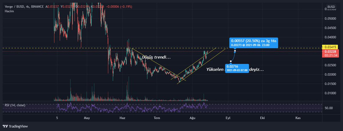 Burtay's tweet photo. $XVG
XVG'de Halving muhabbetine elimde tutmaya devam ediyorum. 0.027 den aldığım XVG'leri 0.038 civarından itibaren yakın stoplu takibe devam edeceğim.
Anlık %20 Profit <3
#XVGUSDT #XVGBUSD #XVGBTC #BİNANCE #BTC #KRİPTOPARA #CRYPTO #BİTCOİN #ALTCOİN https://t.co/1YzQLmLHst