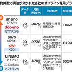 携帯大手3社の格安プラン、ドコモ以外は契約が伸び悩む・・・