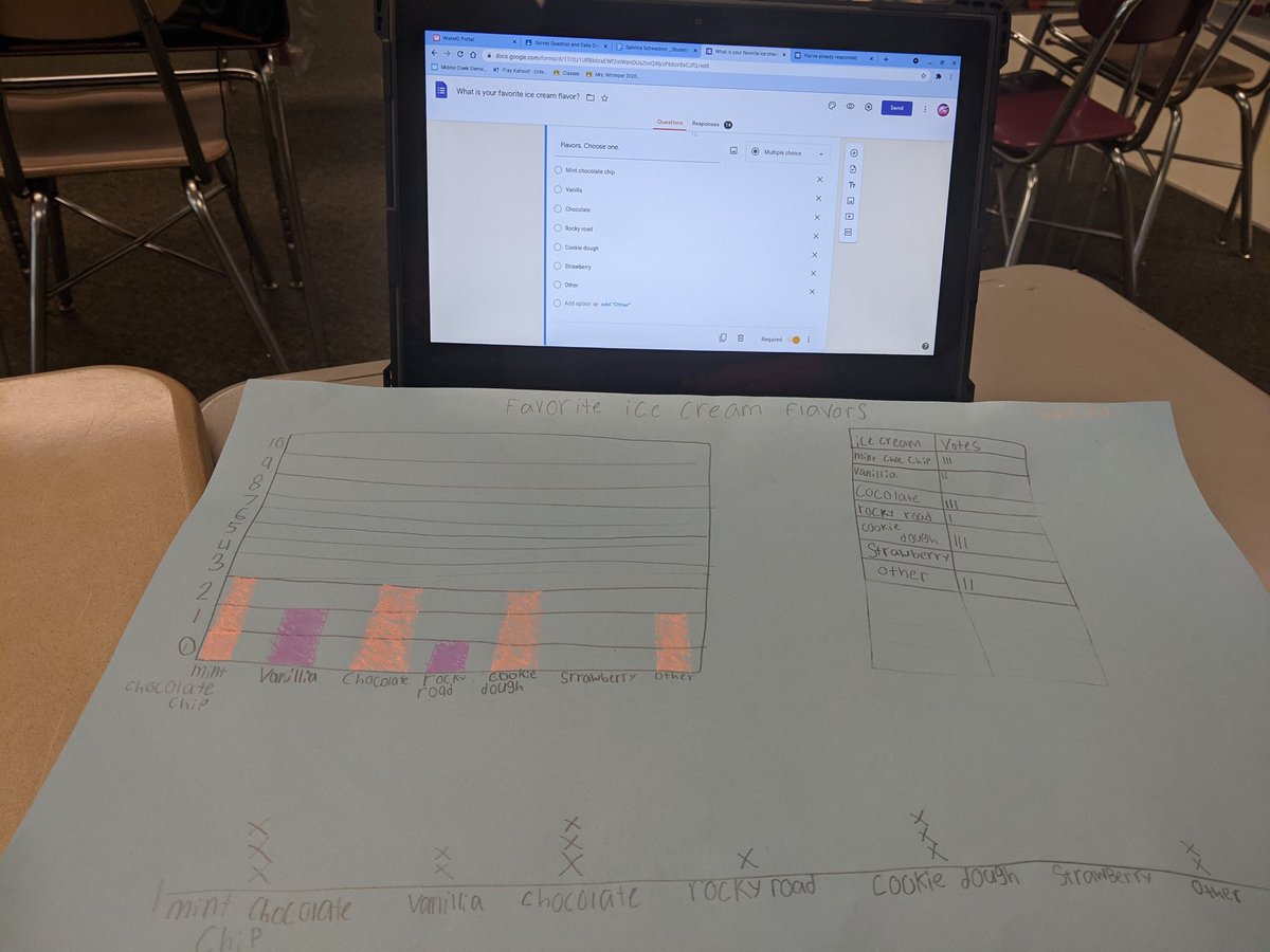 abcox0215's tweet photo. We used Google forms to create survey questions for our classmates. Students used their data to create a variety of graphs. @MiddleCreekES https://t.co/32R12ei12C