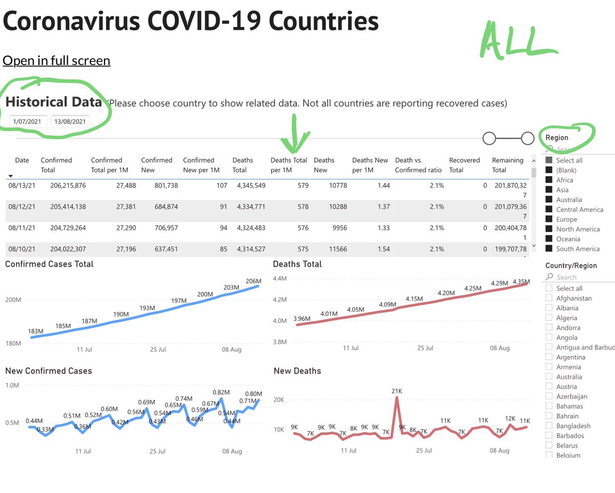 TrevDonaldson's tweet photo. Just looked at daily cases and deaths per million people for the last 6 weeks….  Australia is measured by thousands [K’s], while all other regions are measured by millions [M’s] https://t.co/C1HRf1mIlC
