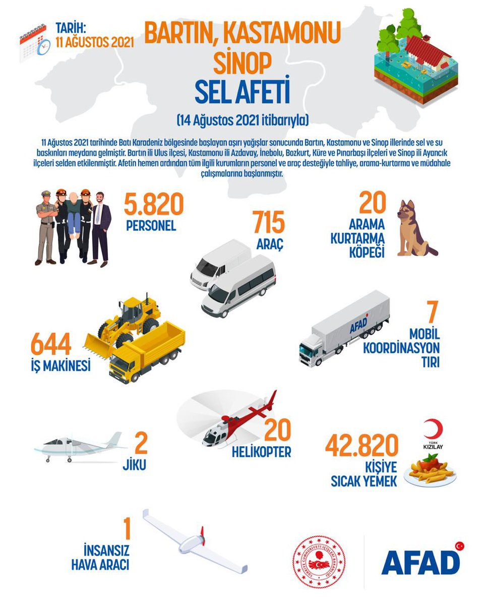 Bartın, Kastamonu ve Sinop'ta yaşanan sel ve su baskınlarına müdahale çalışmalarında;

▪️ 5.820 personel görev yapıyor.

▪️ 2.347 kişi güvenli bölgelere tahliye edildi.

▪️ 23 Milyon TL nakdi ödenek gönderildi.

▪️ 42.820 kişiye sıcak yemek dağıltıldı

➡️ afad.gov.tr/bartin-kastamo…