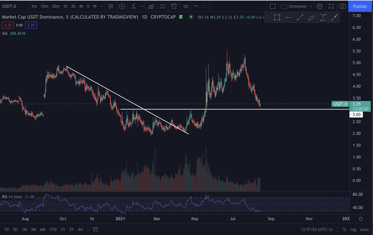 USDT Dominance grafiği destek bölgesine geldi, bu grafiğin düşüşü dolardan çıkışı, yükselişi ise dolara geçişi gösterir... Grafikten yön için onay alabileceğiniz verilerden biri olarak kullanabilirsiniz. Ne kadar çok veri o kadar doğru sonuç...