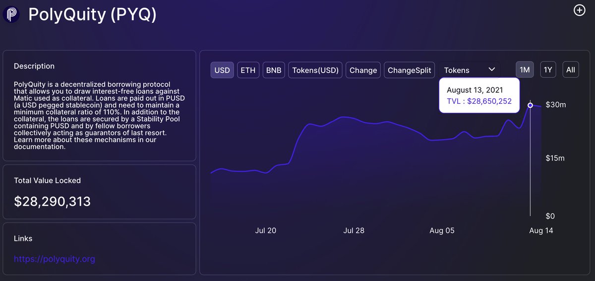polyquity_org's tweet photo. Big pay-day for $PYQ stakers! Someone deposited over $6,000,000 USD worth of $MATIC!!🚀🚀
#PolyQuity has one of the best token utility on #Polygon, which rewards its stakers during "$PUSD minting event" 😋🤑
Stakers get rewarded with -> $MATIC + $PUSD + $PYQ https://t.co/EBfIEn1SXp