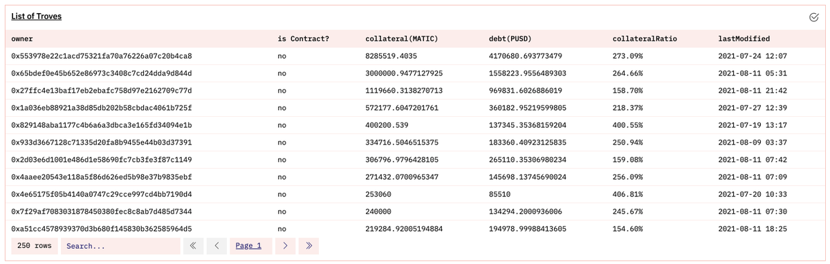 polyquity_org's tweet photo. Big pay-day for $PYQ stakers! Someone deposited over $6,000,000 USD worth of $MATIC!!🚀🚀
#PolyQuity has one of the best token utility on #Polygon, which rewards its stakers during "$PUSD minting event" 😋🤑
Stakers get rewarded with -> $MATIC + $PUSD + $PYQ https://t.co/EBfIEn1SXp