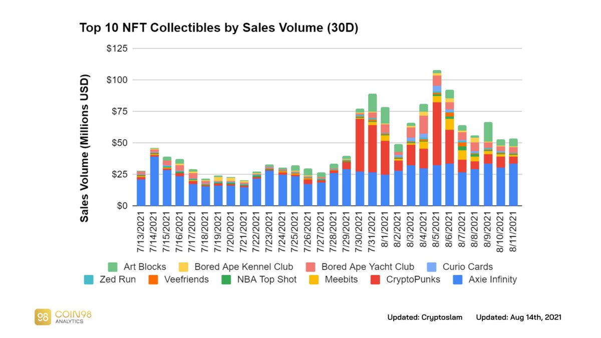 0/ #DeFi Weekly Report (Week 31,2021)

Quick Take:
🚀 The #DeFi TVL recovered at $122.4B 

💰 More tha...