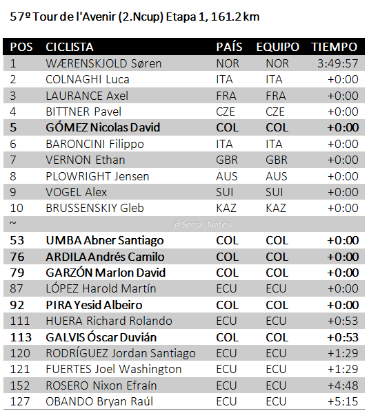 Sonja_Neteu's tweet photo. 🇫🇷#TourDelAvenir Et1 161.2km

1🇳🇴WÆRENSKJOLD Søren 3:49:57
2🇮🇹COLNAGHI Luca+0
3🇫🇷LAURANCE Axel+0
4🇨🇿BITTNER Pavel+0
5🇨🇴GÓMEZ Nicolas+0
~
53🇨🇴UMBA Santiago+0
76🇨🇴ARDILA Camilo+0
79🇨🇴GARZÓN Marlon+0
87🇪🇨LÓPEZ Harold+0
92🇨🇴PIRA Yesid+0
111🇪🇨HUERA Richard+0:53
113🇨🇴GALVIS Ó. +0:53
… https://t.co/xNS0qg6HYI