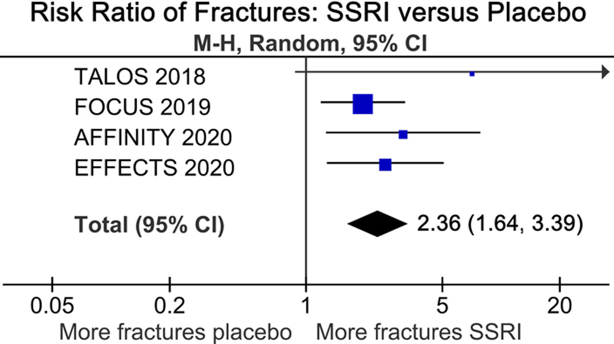 NAsdaghi's tweet image. As compared to placebo #SSRIs doubled the risk of fractures in stroke patients treated for 6 months. Multiple mechanisms are proposed. Important to counsel stroke patients  on this risk. #stroke #stayalertwithstrokealert #podcast ⁦@StrokeAHA_ASA⁩