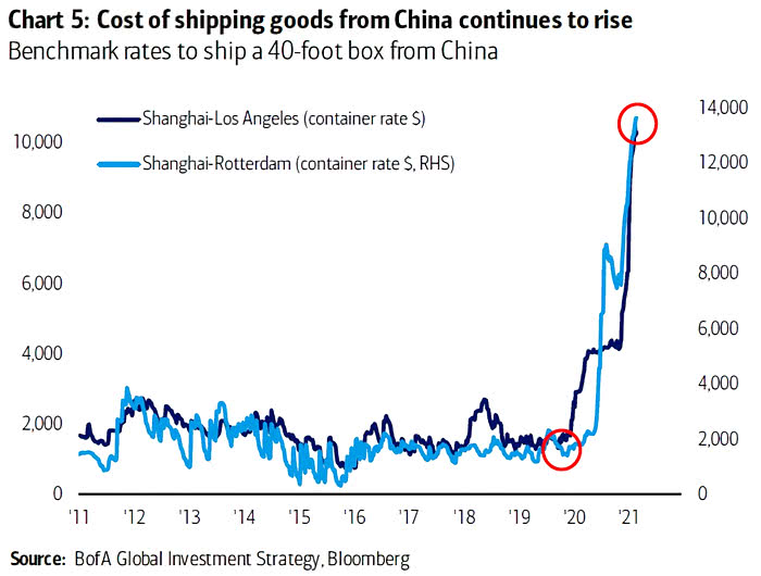 ISABELNET_SA's tweet photo. 📌 Inflation

Container rates from China are rocketing higher
👉 https://t.co/h1N9R2c9oD

h/t @BofAML #markets #inflation #corecpi
#cpi #China #economy #economics #investing https://t.co/3Mdt5BcJU5