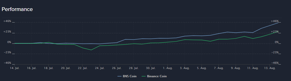 andyandy_1995's tweet photo. The reason I strongly believe @bitbns has huge potential to grow high is what exactly @gauravdahake said 
Currently, $BNS is extremely undervalued and is a sub 25 million USD market cap token.

Here is how the $BNS token stands compared to its competitors 

#bitbns #buyonbitbns https://t.co/wDRPMPfA7t