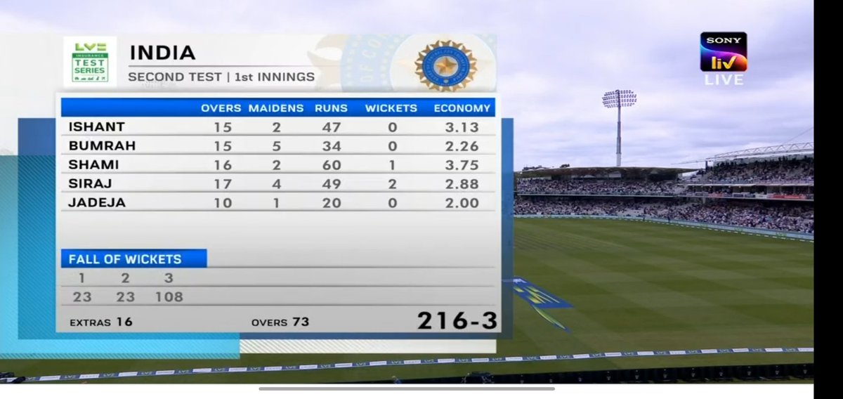 At Lunch, ENG 216/3, Trail by 148 runs
Root 89*, Bairstow 51*
Root and Bairstow have piled on runs with not much help on offer for bowlers.
#ENGvIND #INDvENG #Lords