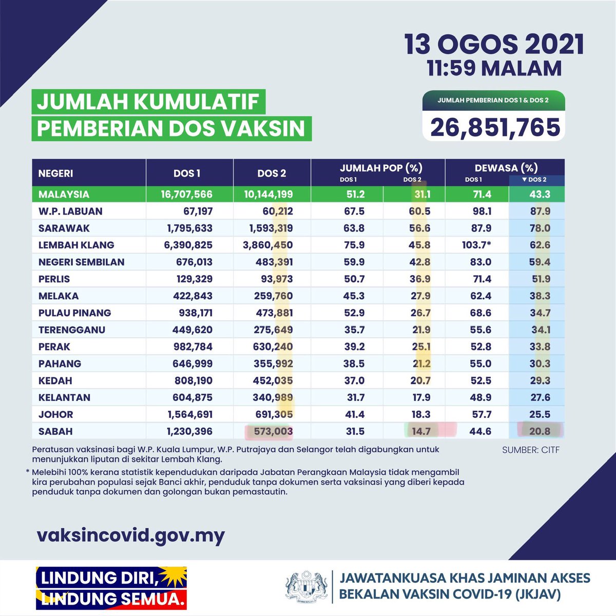 Urangsabah's tweet photo. Sabah still paling uncit 14.7 ......... kana tuduh lg urang sabah inda mau vaxx.... #sabahtariak #kerajaansabahgagal #sabahingat https://t.co/fQZ9nPDcPr