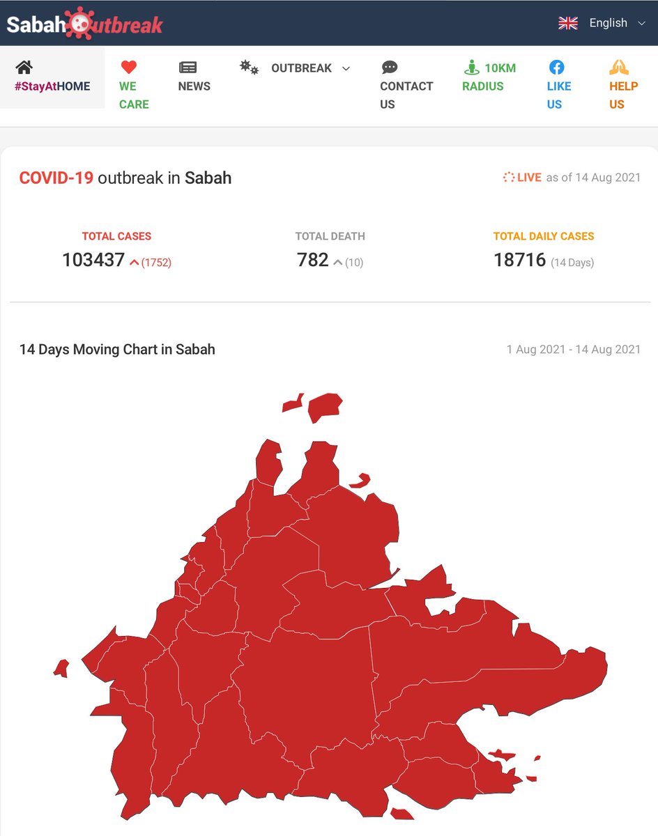 Urangsabah's tweet photo. Sabah still paling uncit 14.7 ......... kana tuduh lg urang sabah inda mau vaxx.... #sabahtariak #kerajaansabahgagal #sabahingat https://t.co/fQZ9nPDcPr