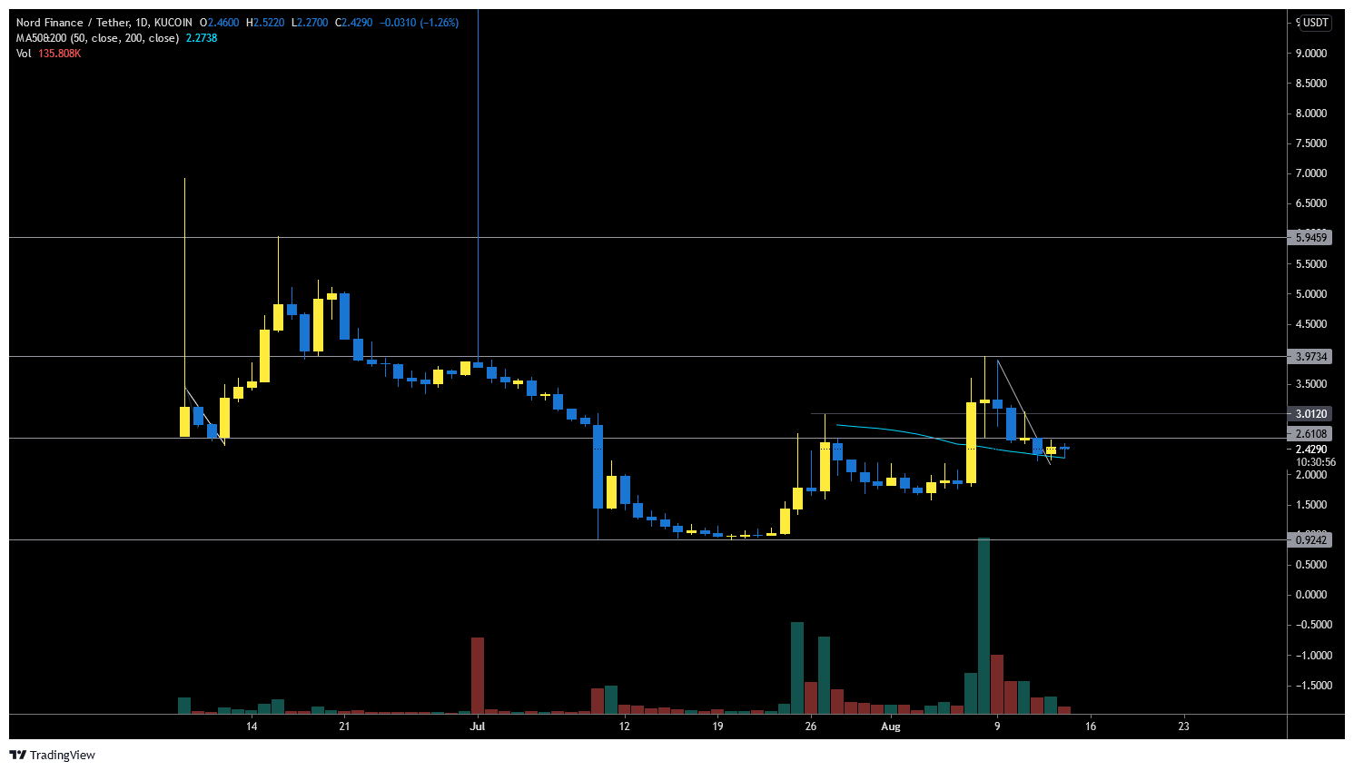 crypto bullet ???? on Twitter: "$NORD Similar setup to $LNCHX ...