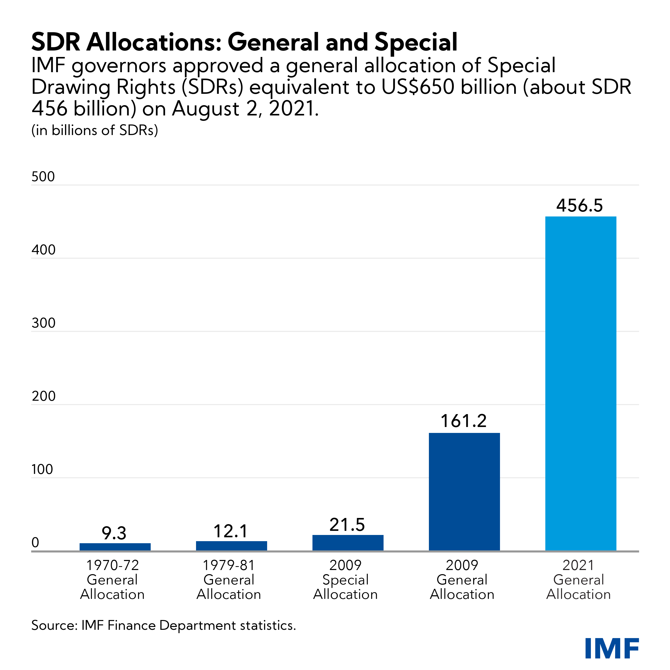 Singapore SDR Allocation 2023 Data 2024 Forecast 1990, 44 OFF