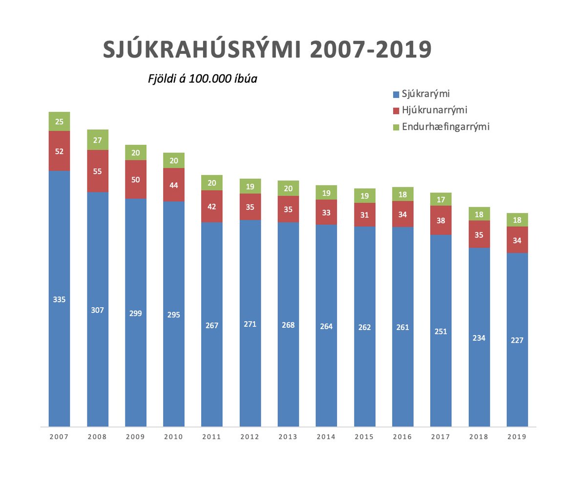 Var að taka saman tölur frá Hagstofunni sem sýna  hvernig sjúkrahúsrýmum hefur fækkað jafnt og þétt miðað við íbúafjölda undanfarin ár. Sturlað.  

Athugist að á sama tíma verð sprenging í komu ferðamanna til landsins, nokkuð sem myndin fangar ekki.
