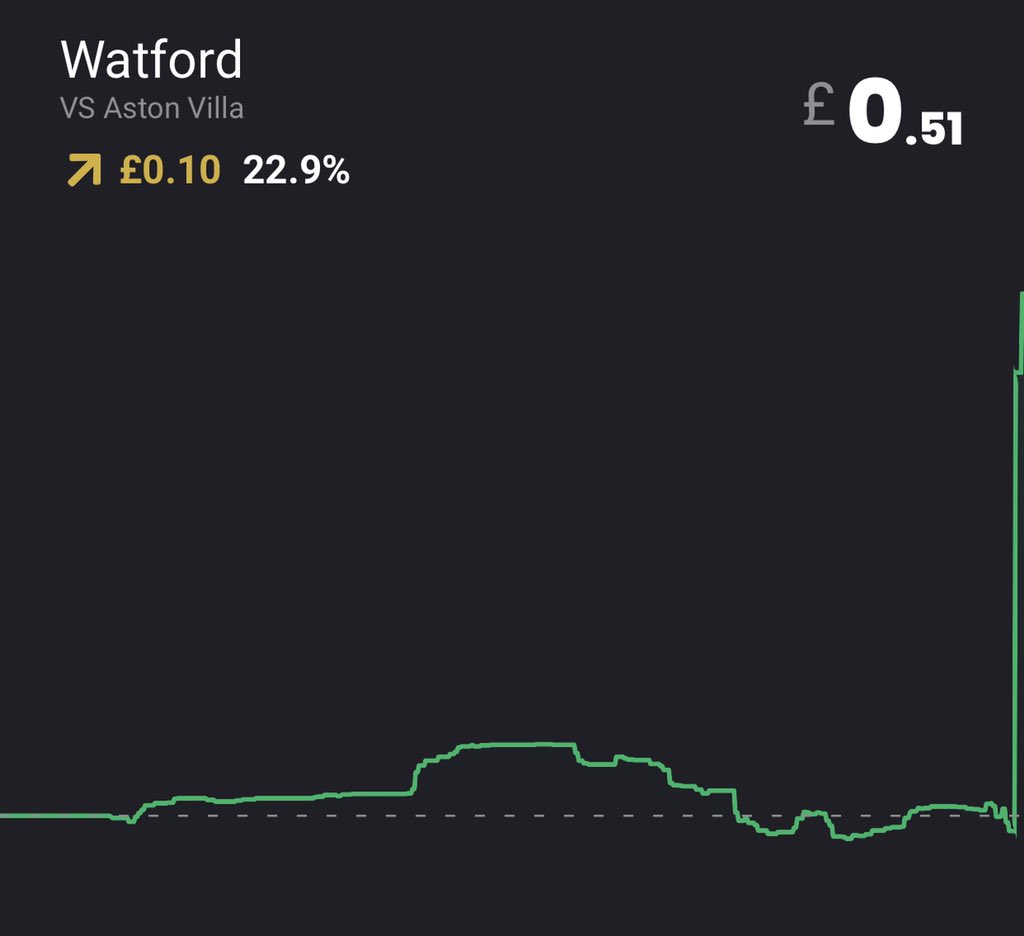 MLMarkets's tweet image. Watford is up 22.9% after their goal!

#PremierLeague