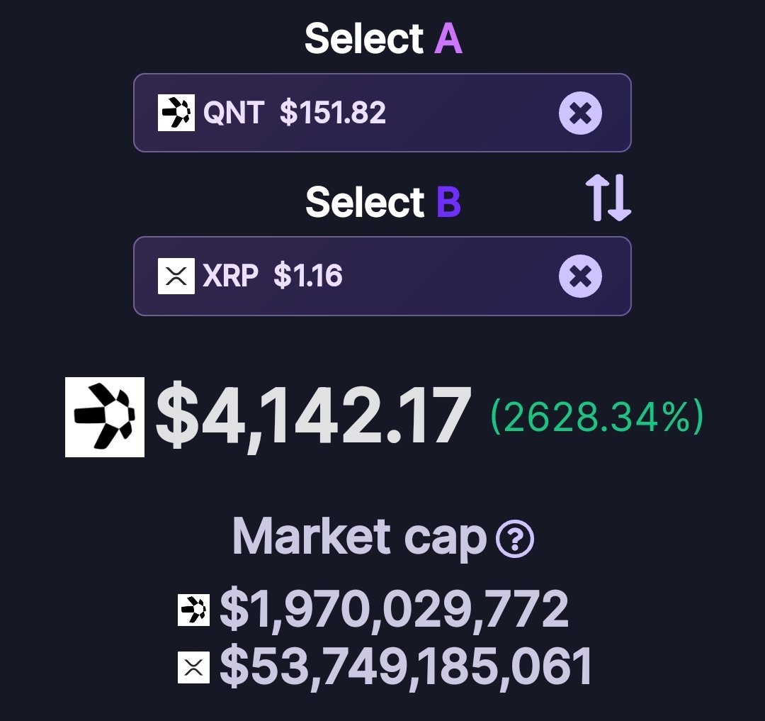 AxeeACE's tweet photo. The price prediction for $QNT..

When $QNT reaches MC of $MATIC
1 $QNT = $714.96

When $QNT reaches MC of $LINK
1 $QNT = $920.29

When $QNT reaches MC of $DOT
1 $QNT = $1754.18

When $QNT reaches MC of $XRP
1 $QNT = $4,124.17

Only 23K $QNT holders out there, You are still EARLY https://t.co/vtSxtBUcfP
