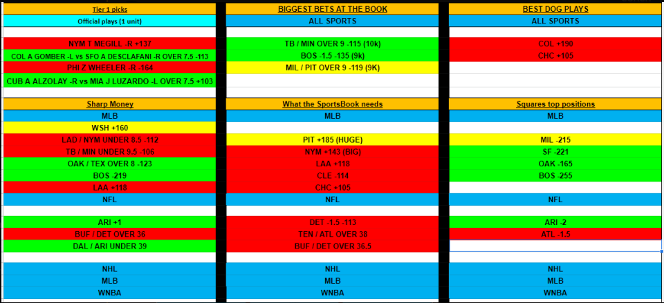 SharpApp's tweet image. #SharpReport
Squares were big winners yesterday

To get this info every day, updated as the data comes in, join sharpbets.app/sharp-report/

To understand it better ask questions in our free discord
discord.gg/DBXUfS9JWq

@AnthonyP_PMI 
#SharpApp