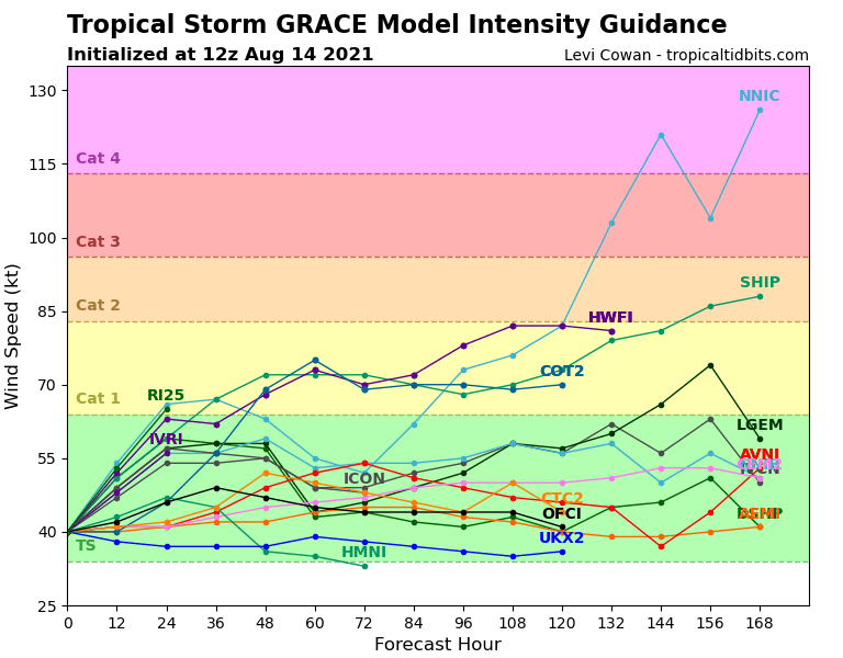 JohnMoralesTV's tweet photo. Actualización de modelos de esta mañana para Grace. Casi todos cerca o sobre PR y RD, con mayor esperanza para que RD termine en el lado débil y más inactivo de la tormenta. 11 de 13 modelos de intensidad la mantienen por debajo de fuerza de huracán antes de llegar al área. https://t.co/mcDohBBQS1