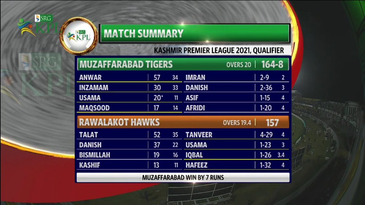GMF48's tweet photo. Qualifier: #MTvRH
"Muzaffarabad Tigers Won By 7 Runs"
-
Tigers 164-8 (20 Ovs)
Anwar 57
Imran: 2/9
-
Hawks 157-10 (19.4 Ovs)
Talat 52
Tanveer: 4/29
-
#SGRKPL #KPL2021
#KPL21 #KheloAzadiSe https://t.co/67I28UGjNK