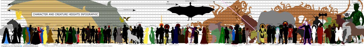 wheeloftimewiki's tweet photo. Good afternoon, #TwitterOfTime! I present to you the completed infographic containing 26 non-human creatures and somewhere over 80 humans. Please download, like, share, retweet and follow! See link to full notes in the replies. Full spoiler warning! #WheelOfTime https://t.co/VW9cW8MEyp