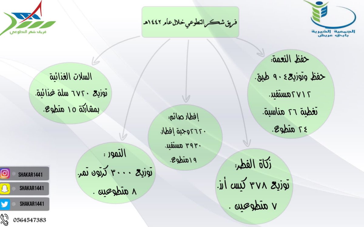 Top Tweets For فريق شكر التطوعي On Twitter Instalker
