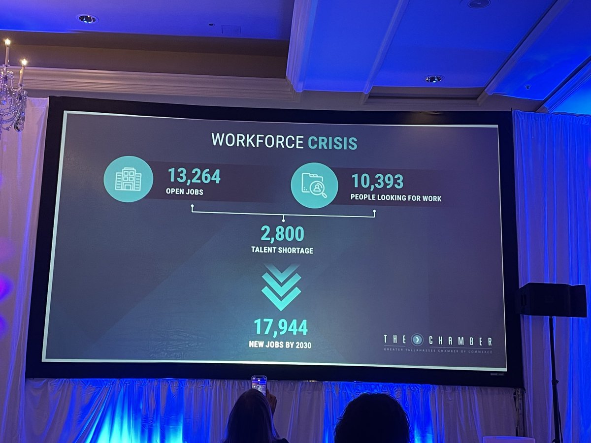 ⁦⁦<a href="/TalChamber/">Tallahassee Chamber of Commerce</a>⁩’s Terrie Ard says that for Tallahassee to hit its goal for job growth to stay competitive by 2030, we’d need the equivalent of ten more Amazons coming to Tallahassee.